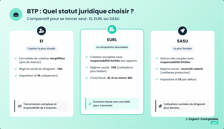 Comparatif statut EURL EI SASU