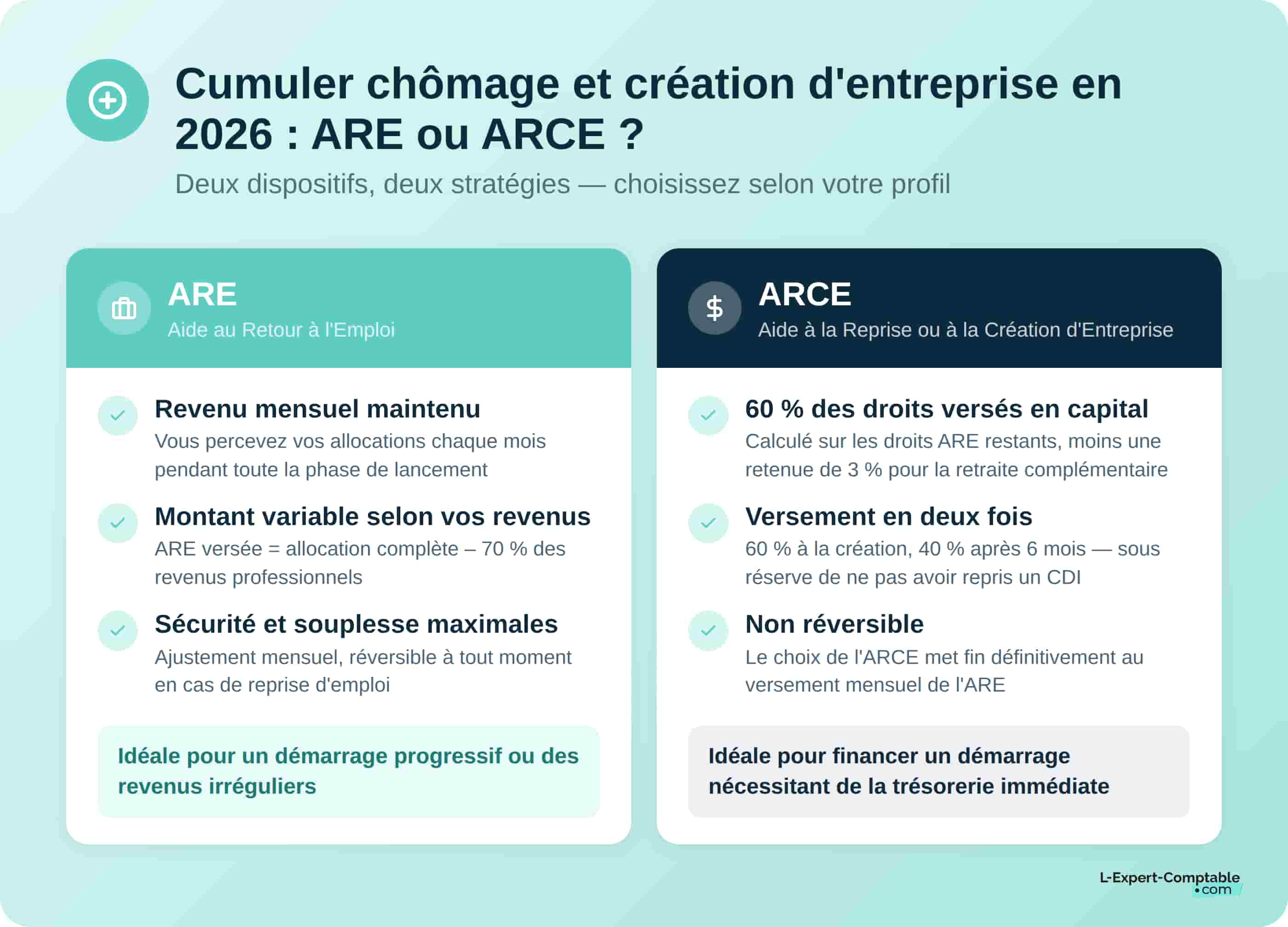 Cumul chômage ARCE ARE