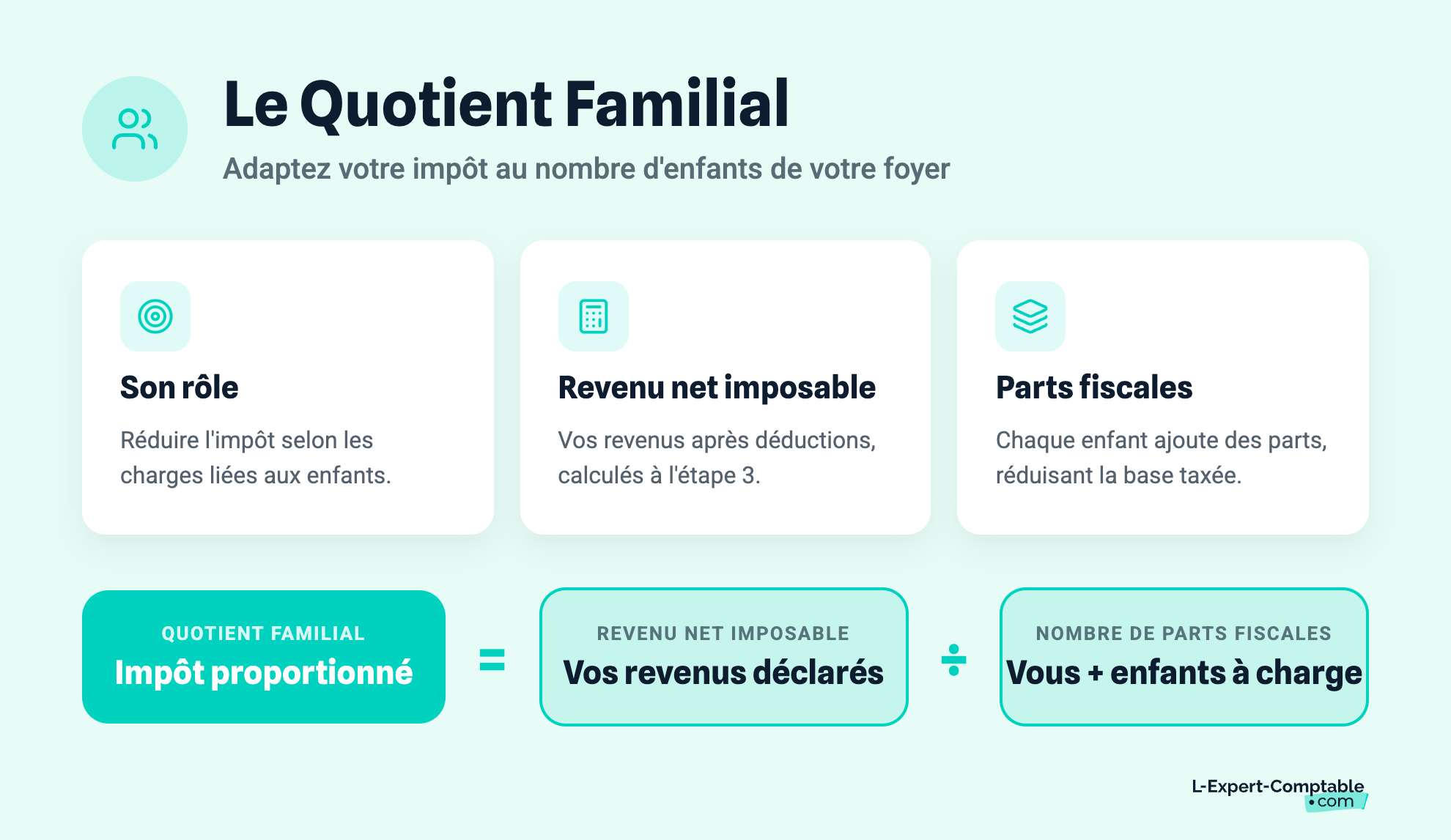 Le quotient familial