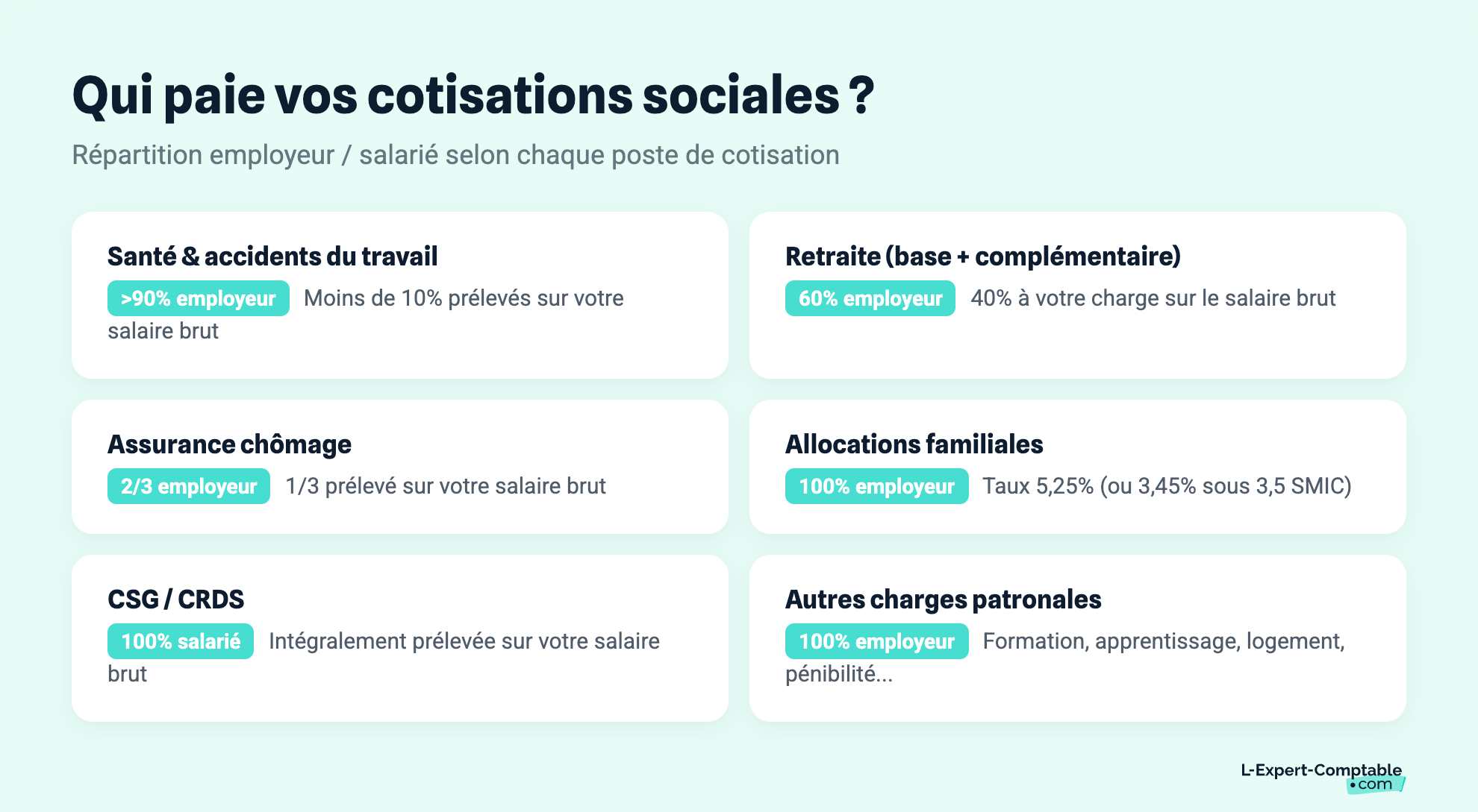 Qui paie vos cotisations sociales ?