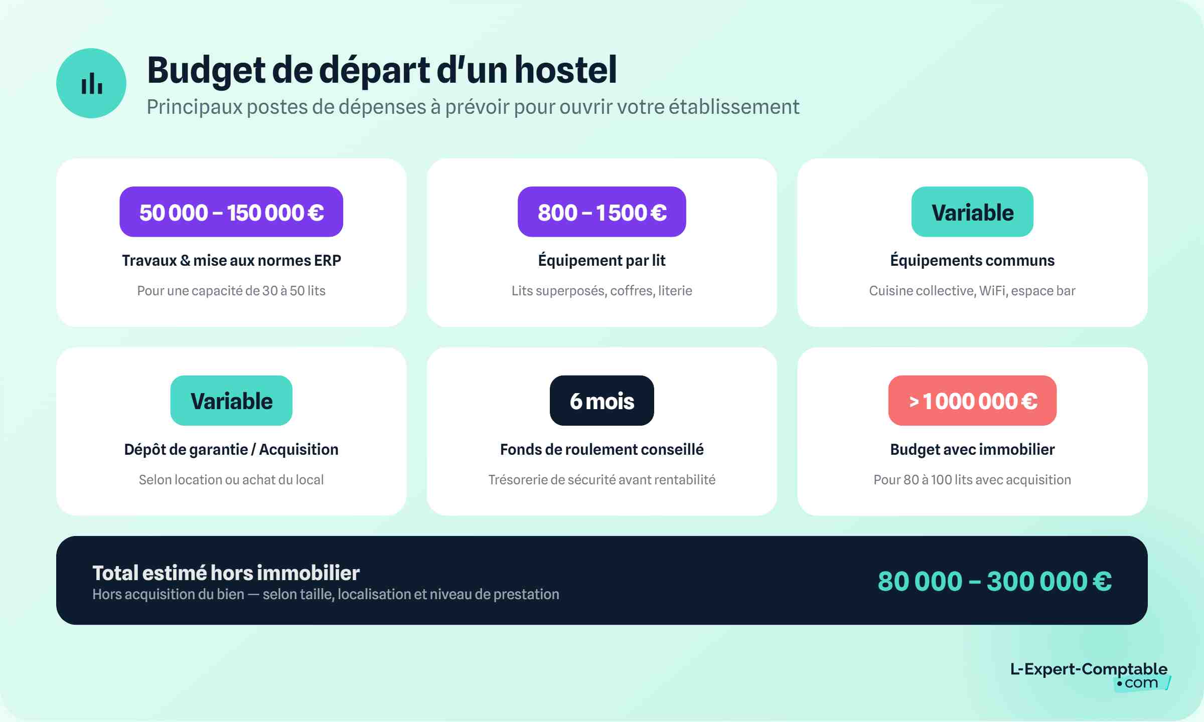Buget d'un hostel