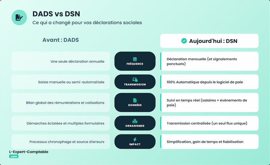 Comparatif DADS et DSN