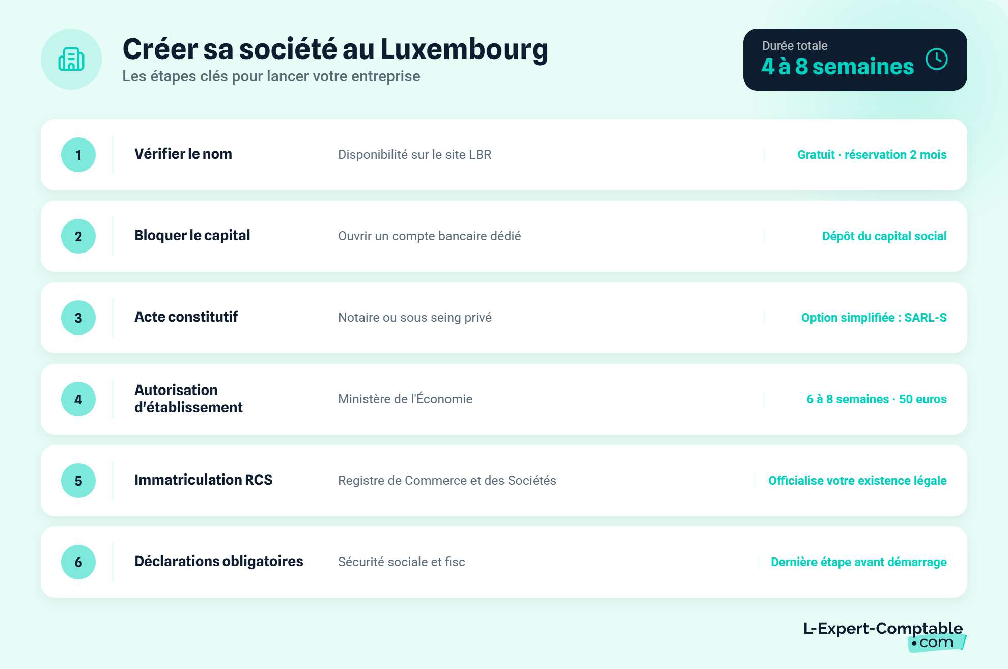 Création société Luxembourg