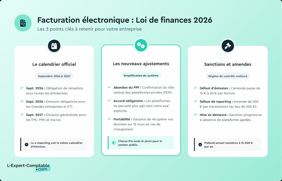 Facturation électronique : loi de finances 2026