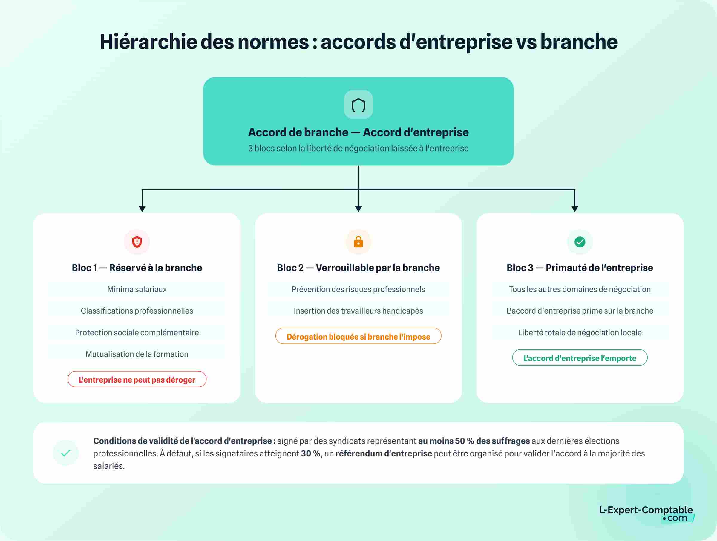 hiérarchie des normes