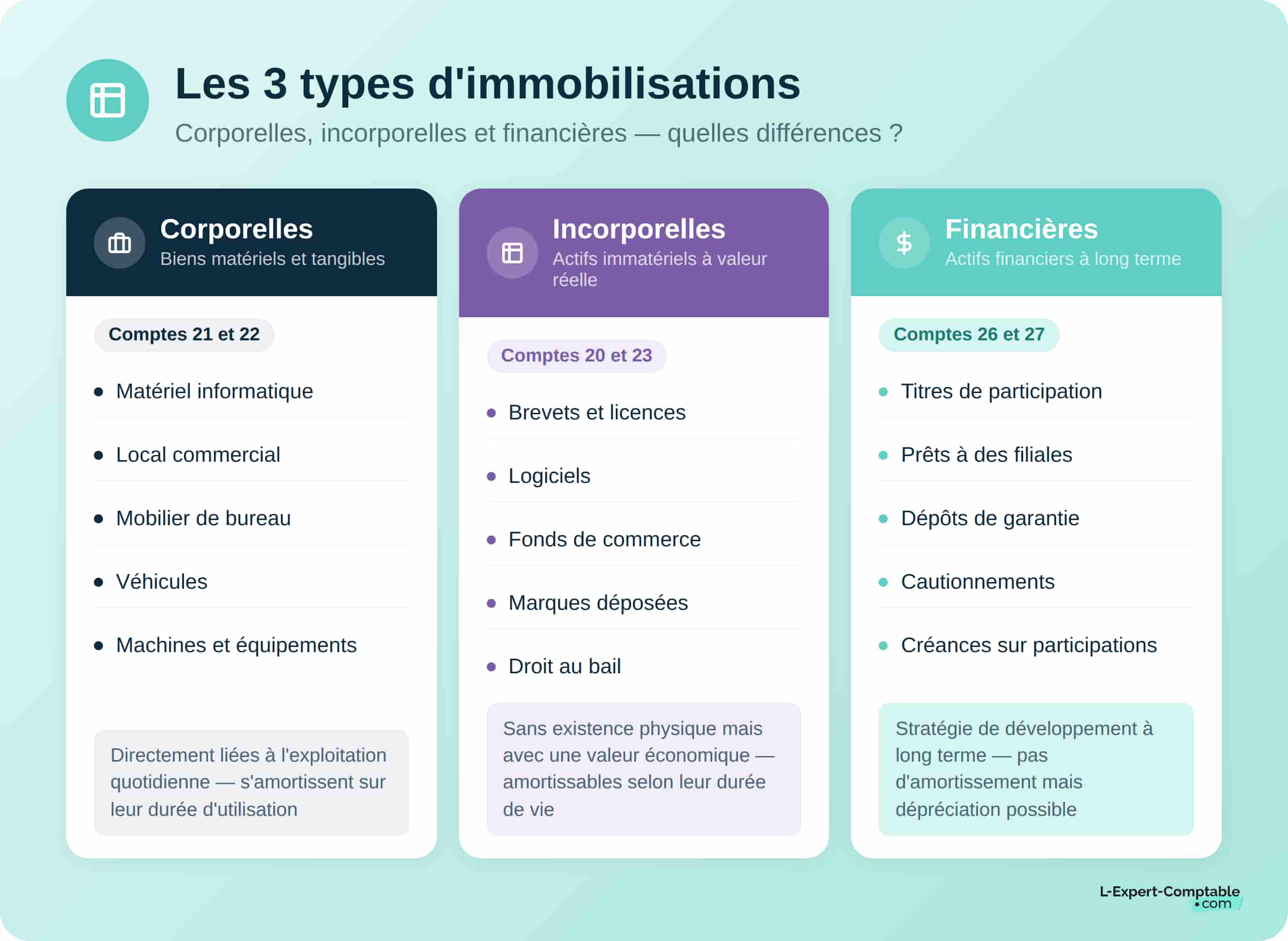Types d'immobilisations