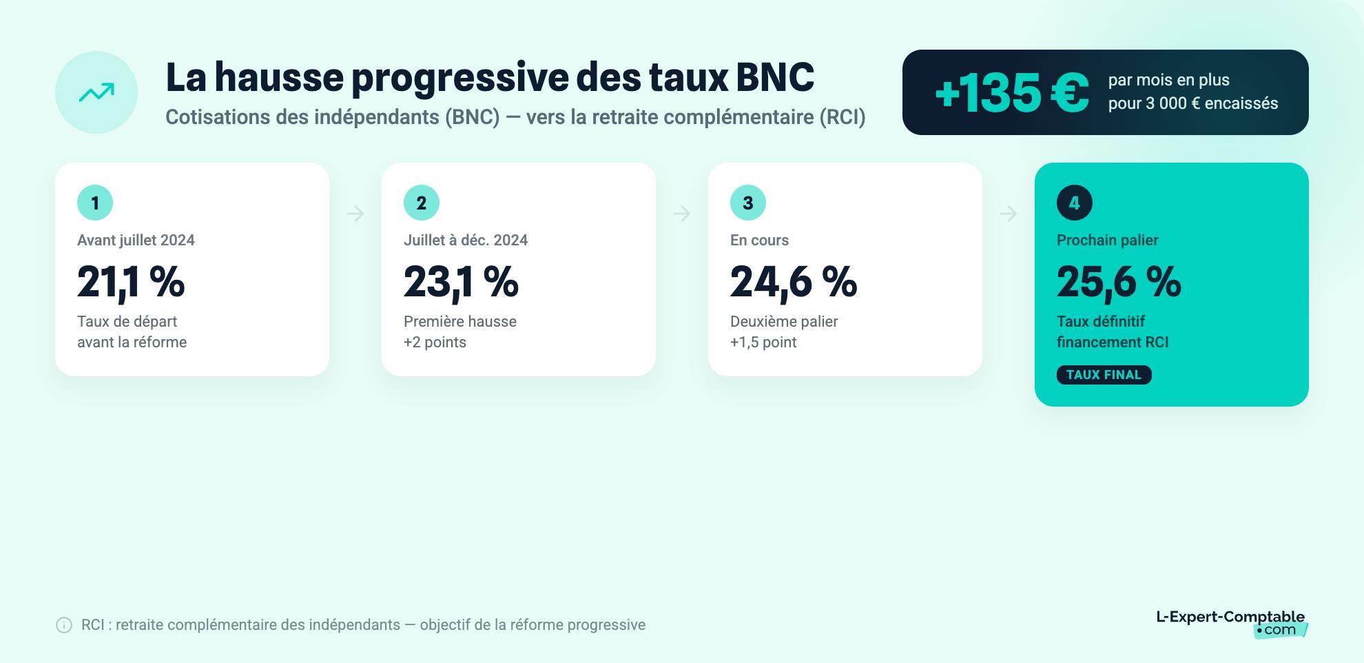la-hausse-progressive-des-taux-bnc