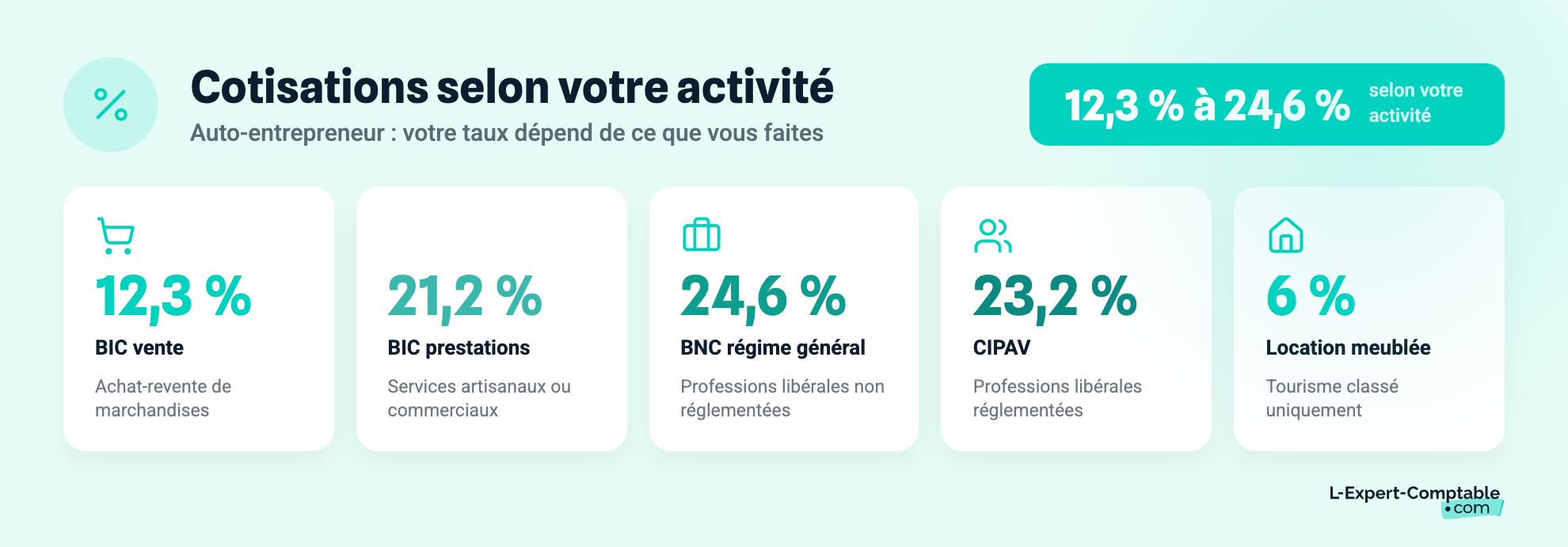 les-taux-de-cotisations-selon-votre-activite