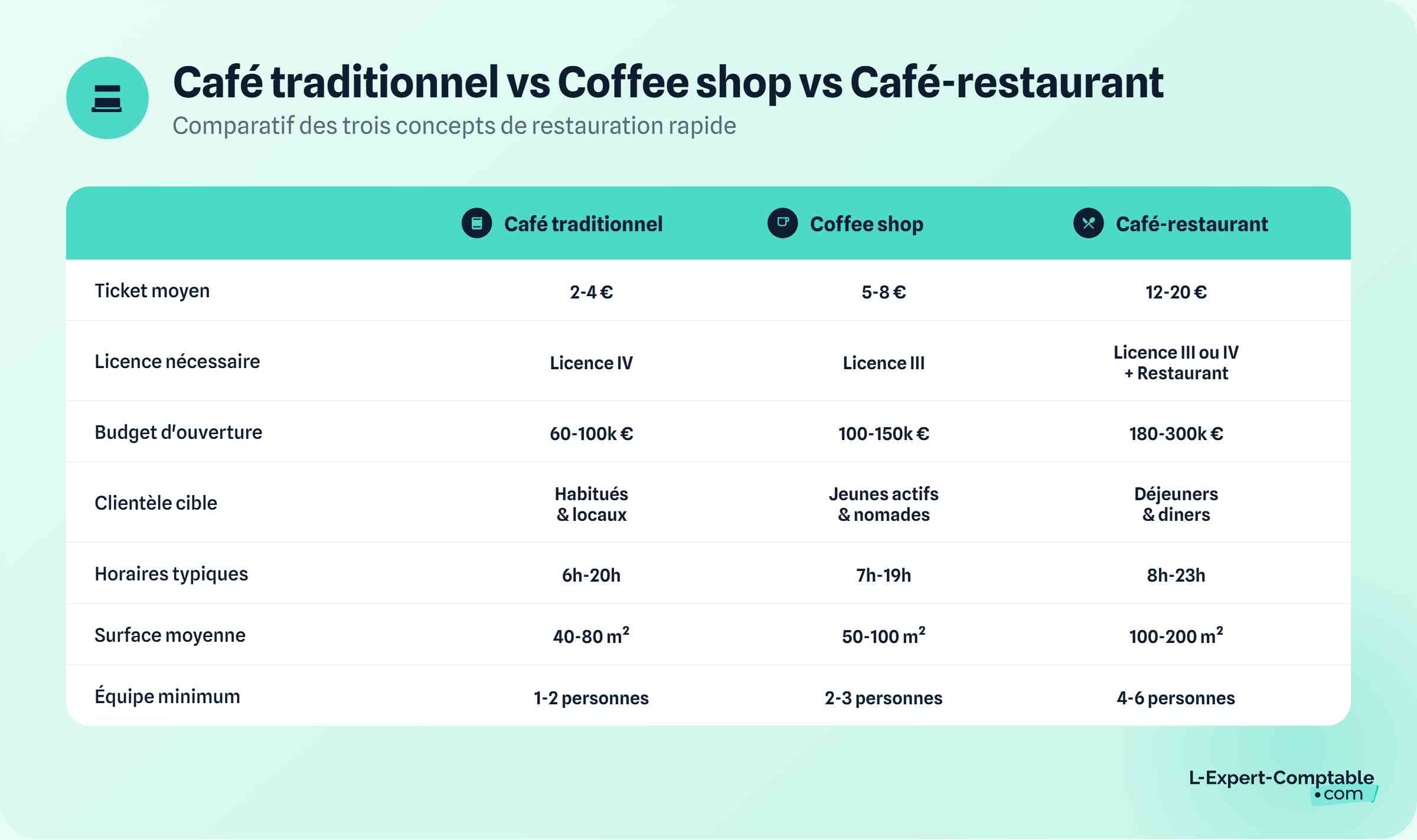ouvrir un café