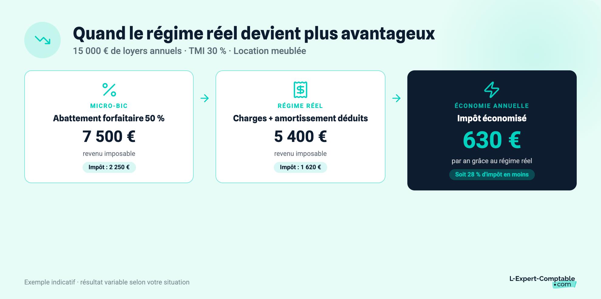 quand-le-regime-reel-devient-plus-avantageux
