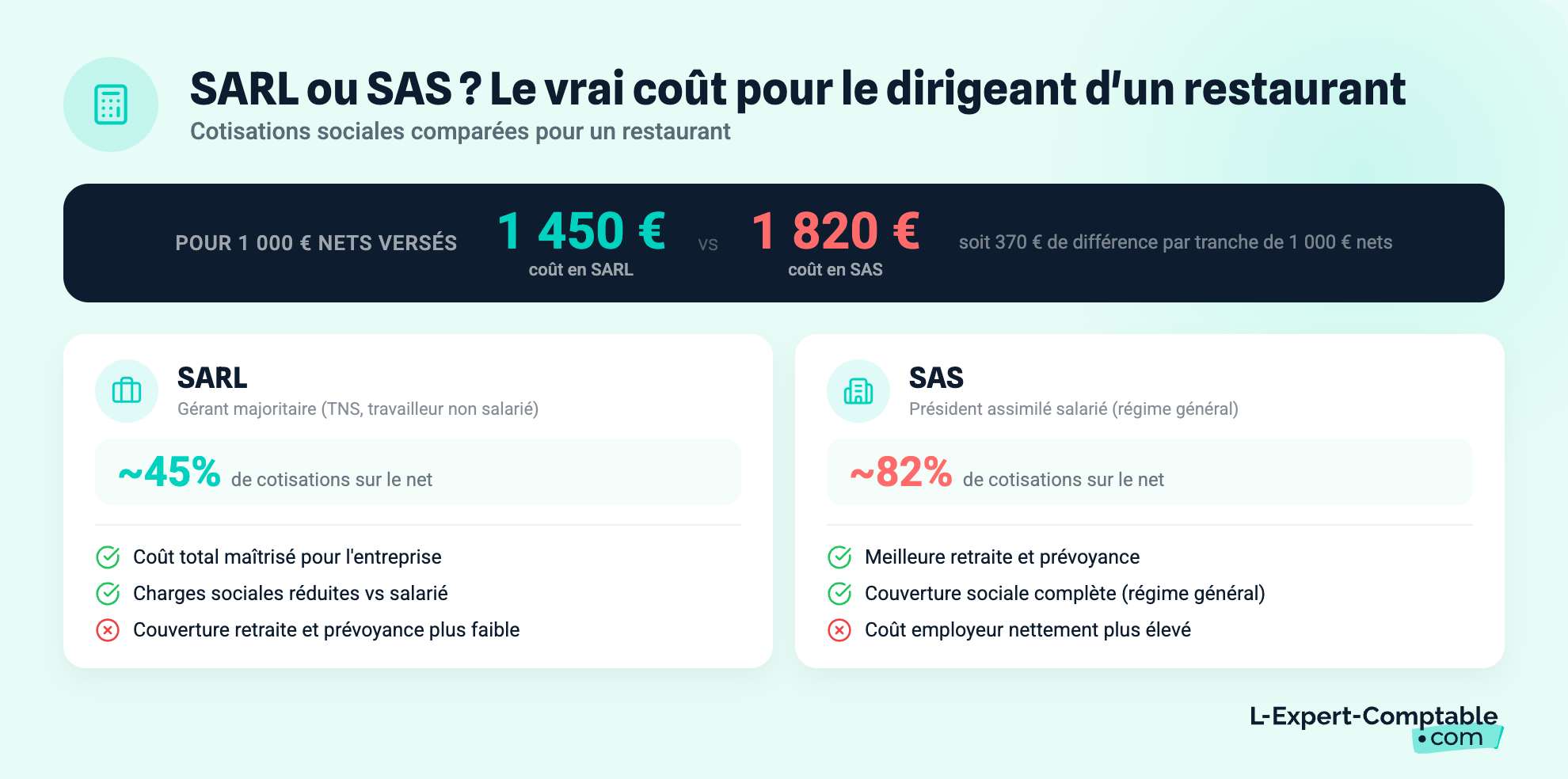 SARL ou SAS ? Le vrai coût pour le dirigeant d'un restaurant