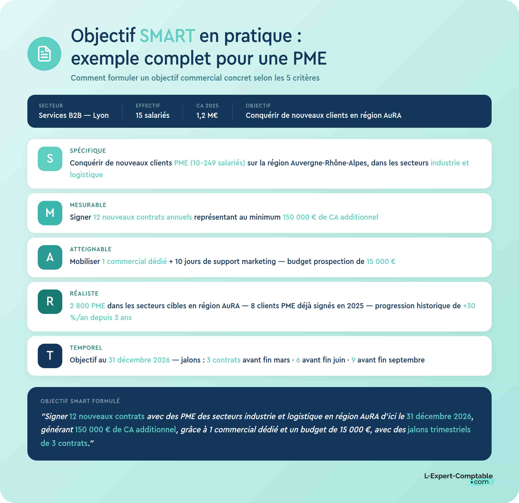 Exemple SMART PME